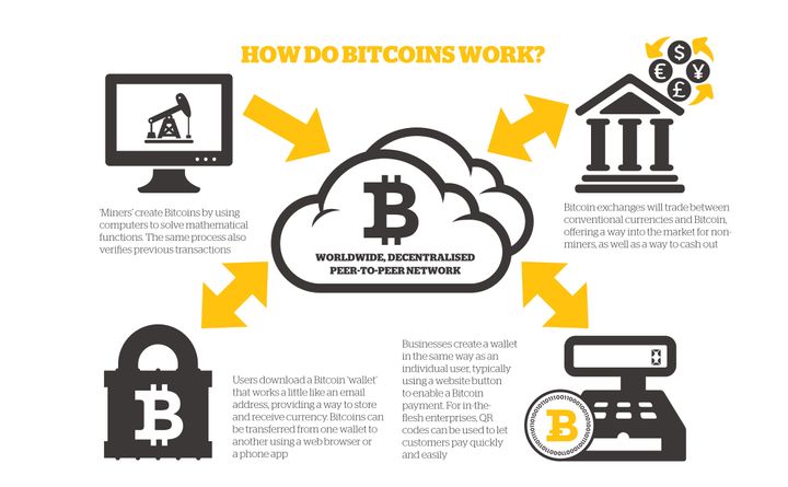 What S The!    Future Of Bitcoin Mining Huffpost - 